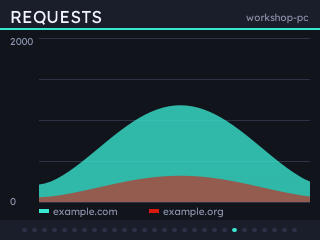 A day of requests for two domains, plotted as filled areas with the domains named in the key.