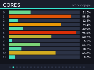 A bar per processor core.