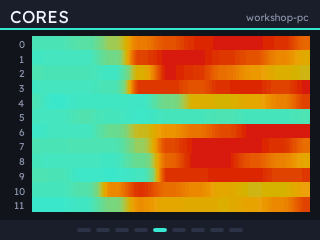 Per-core load as coloured lanes scrolling right to left.